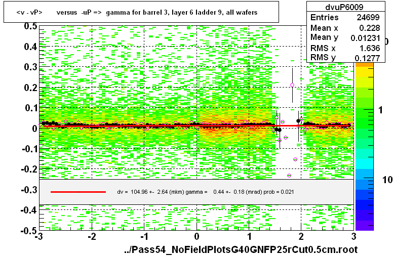 <v - vP>       versus  -uP =>  gamma for barrel 3, layer 6 ladder 9, all wafers