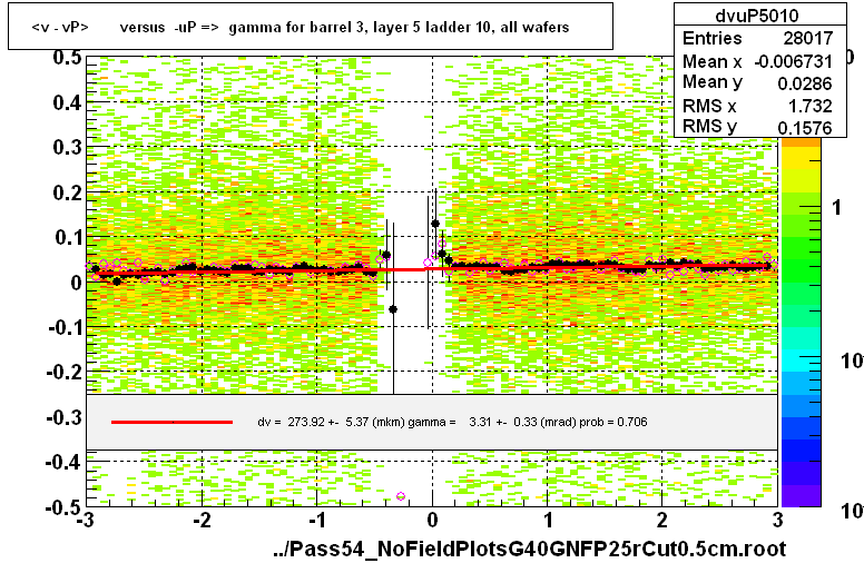 <v - vP>       versus  -uP =>  gamma for barrel 3, layer 5 ladder 10, all wafers