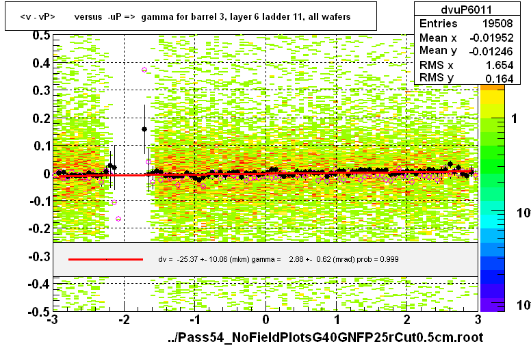 <v - vP>       versus  -uP =>  gamma for barrel 3, layer 6 ladder 11, all wafers