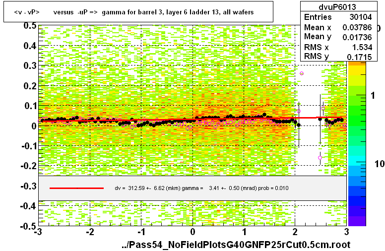 <v - vP>       versus  -uP =>  gamma for barrel 3, layer 6 ladder 13, all wafers