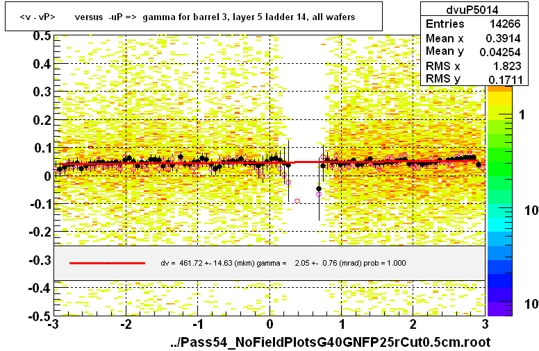 <v - vP>       versus  -uP =>  gamma for barrel 3, layer 5 ladder 14, all wafers