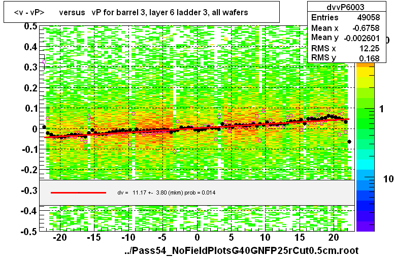 <v - vP>       versus   vP for barrel 3, layer 6 ladder 3, all wafers