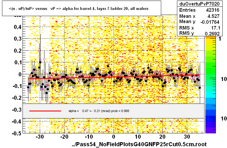 <(u - uP)/tuP> versus   vP => alpha for barrel 4, layer 7 ladder 20, all wafers