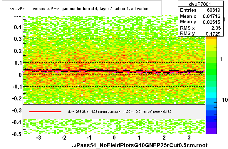 <v - vP>       versus  -uP =>  gamma for barrel 4, layer 7 ladder 1, all wafers