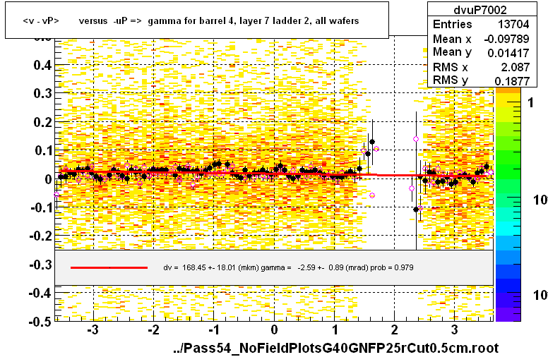 <v - vP>       versus  -uP =>  gamma for barrel 4, layer 7 ladder 2, all wafers