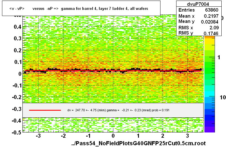 <v - vP>       versus  -uP =>  gamma for barrel 4, layer 7 ladder 4, all wafers