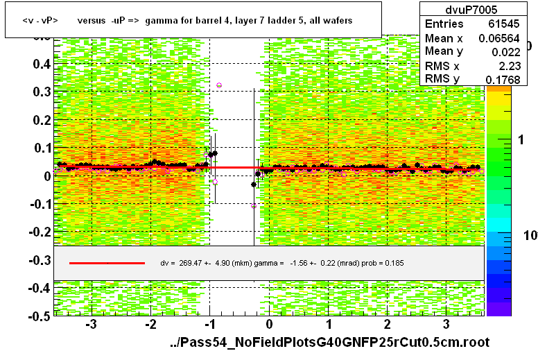 <v - vP>       versus  -uP =>  gamma for barrel 4, layer 7 ladder 5, all wafers