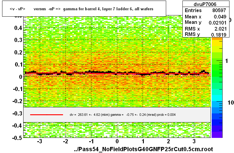 <v - vP>       versus  -uP =>  gamma for barrel 4, layer 7 ladder 6, all wafers