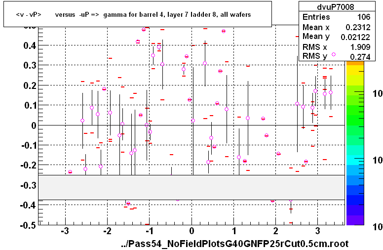 <v - vP>       versus  -uP =>  gamma for barrel 4, layer 7 ladder 8, all wafers