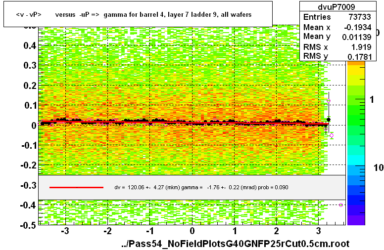 <v - vP>       versus  -uP =>  gamma for barrel 4, layer 7 ladder 9, all wafers