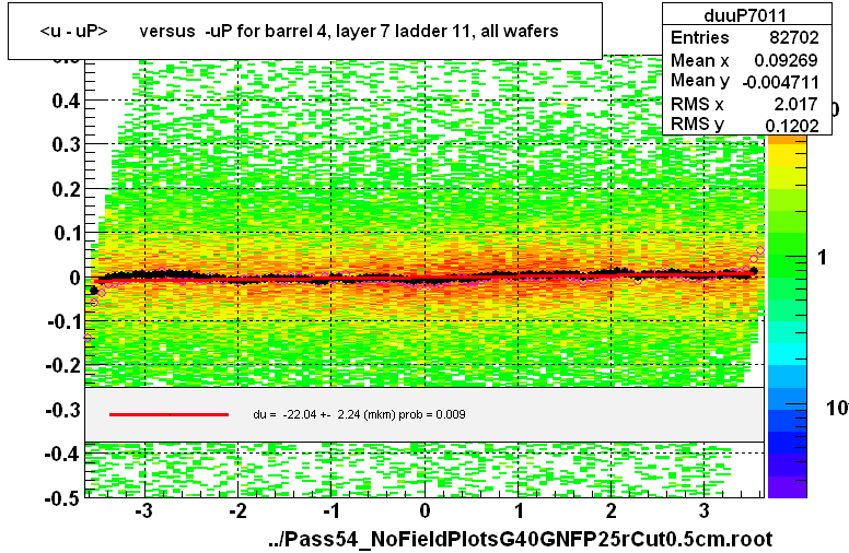 <u - uP>       versus  -uP for barrel 4, layer 7 ladder 11, all wafers