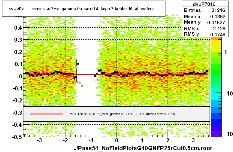 <v - vP>       versus  -uP =>  gamma for barrel 4, layer 7 ladder 10, all wafers