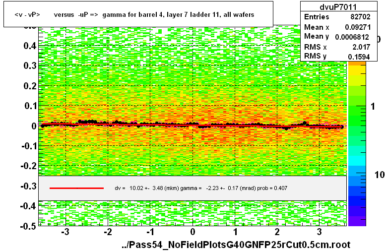 <v - vP>       versus  -uP =>  gamma for barrel 4, layer 7 ladder 11, all wafers