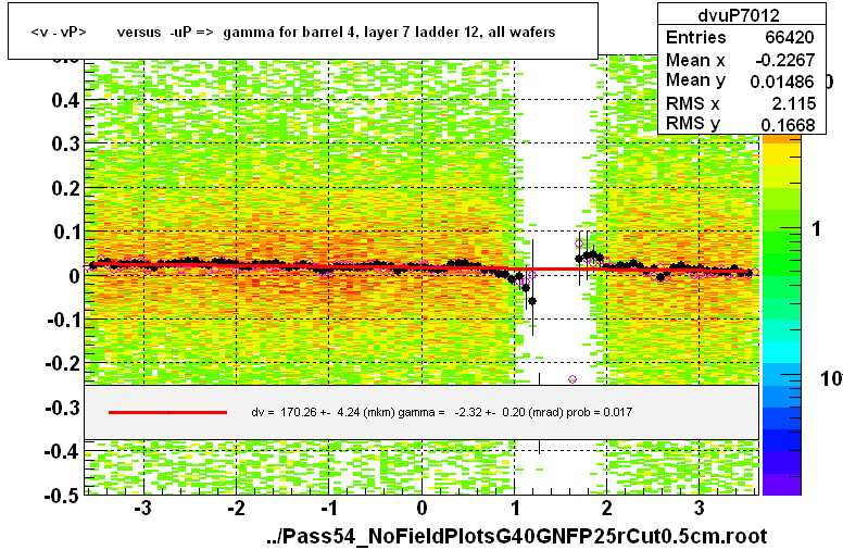 <v - vP>       versus  -uP =>  gamma for barrel 4, layer 7 ladder 12, all wafers