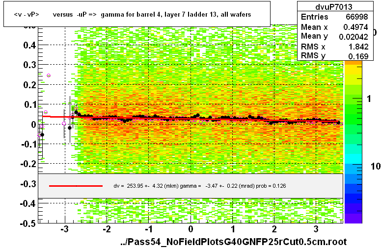 <v - vP>       versus  -uP =>  gamma for barrel 4, layer 7 ladder 13, all wafers