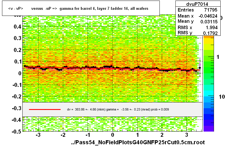 <v - vP>       versus  -uP =>  gamma for barrel 4, layer 7 ladder 14, all wafers