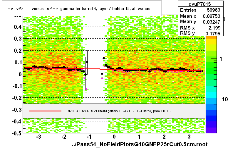 <v - vP>       versus  -uP =>  gamma for barrel 4, layer 7 ladder 15, all wafers