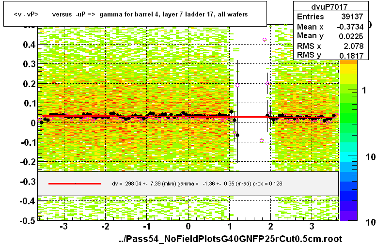 <v - vP>       versus  -uP =>  gamma for barrel 4, layer 7 ladder 17, all wafers