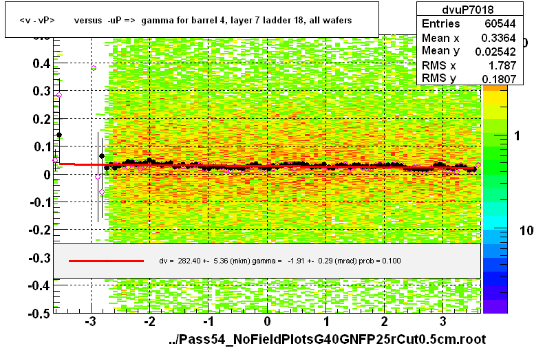 <v - vP>       versus  -uP =>  gamma for barrel 4, layer 7 ladder 18, all wafers