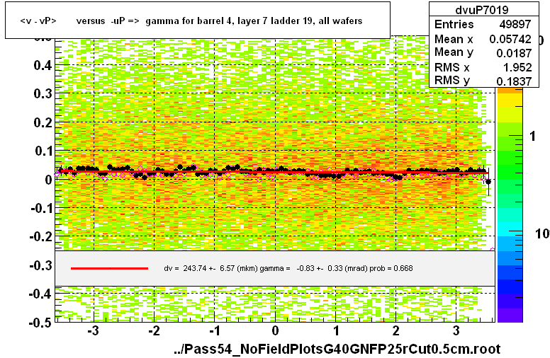 <v - vP>       versus  -uP =>  gamma for barrel 4, layer 7 ladder 19, all wafers