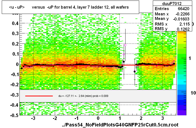 <u - uP>       versus  -uP for barrel 4, layer 7 ladder 12, all wafers