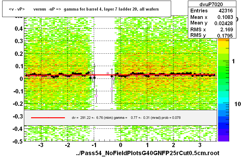 <v - vP>       versus  -uP =>  gamma for barrel 4, layer 7 ladder 20, all wafers