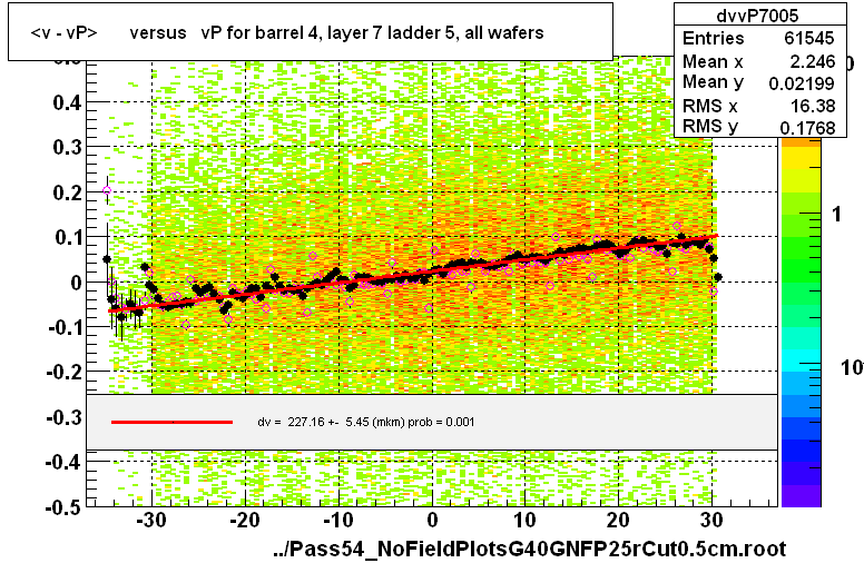 <v - vP>       versus   vP for barrel 4, layer 7 ladder 5, all wafers