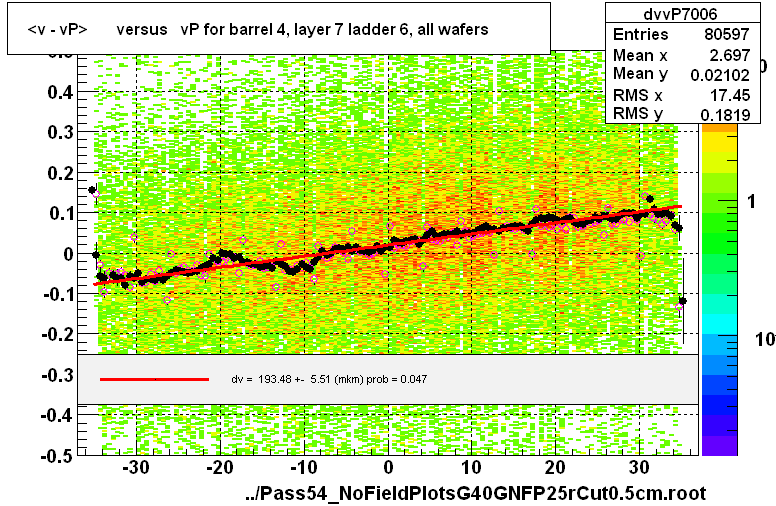 <v - vP>       versus   vP for barrel 4, layer 7 ladder 6, all wafers