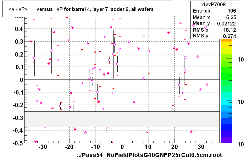 <v - vP>       versus   vP for barrel 4, layer 7 ladder 8, all wafers