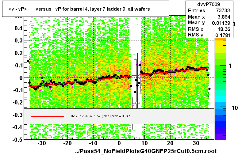 <v - vP>       versus   vP for barrel 4, layer 7 ladder 9, all wafers