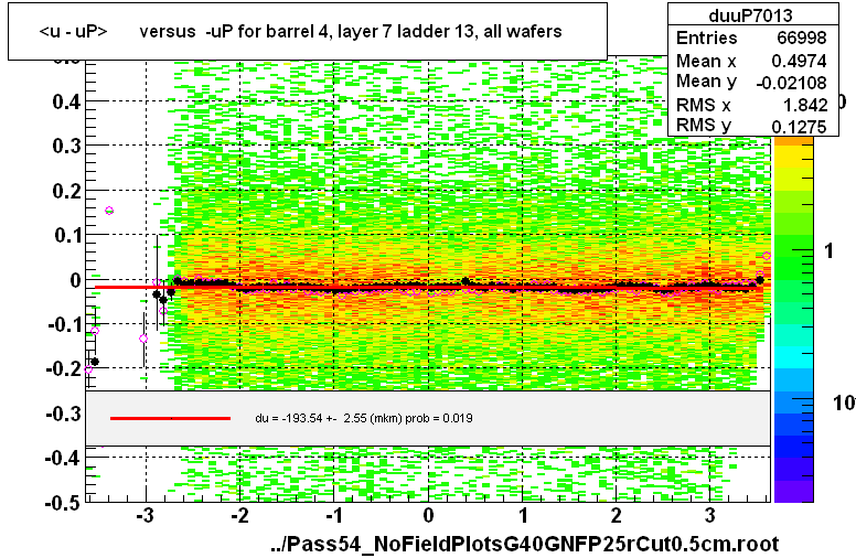 <u - uP>       versus  -uP for barrel 4, layer 7 ladder 13, all wafers