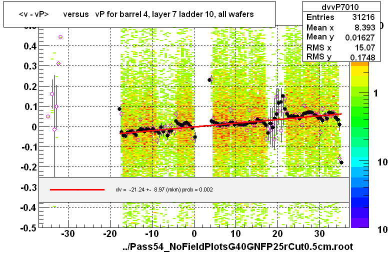 <v - vP>       versus   vP for barrel 4, layer 7 ladder 10, all wafers