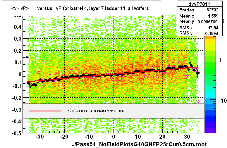 <v - vP>       versus   vP for barrel 4, layer 7 ladder 11, all wafers