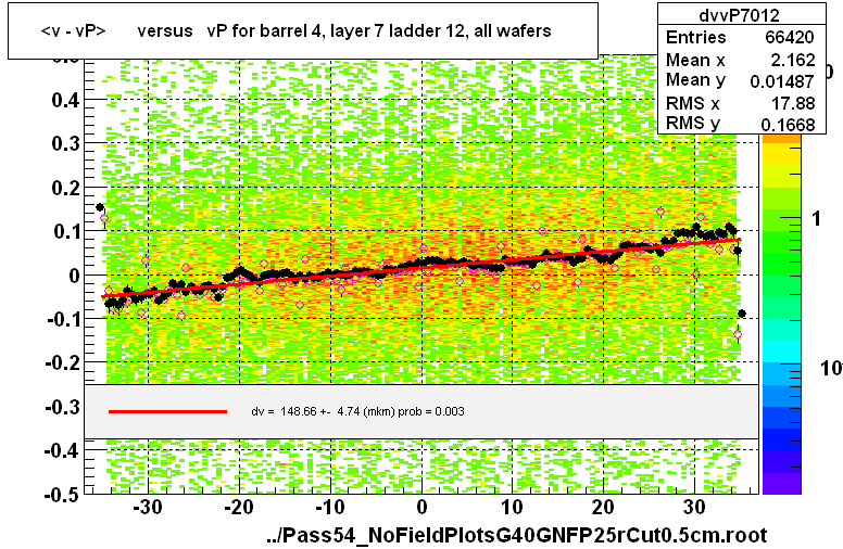 <v - vP>       versus   vP for barrel 4, layer 7 ladder 12, all wafers