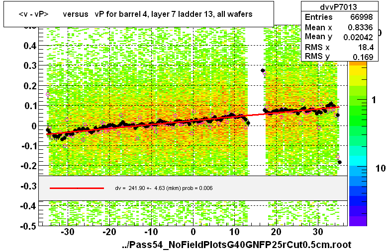 <v - vP>       versus   vP for barrel 4, layer 7 ladder 13, all wafers