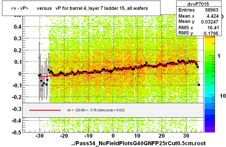 <v - vP>       versus   vP for barrel 4, layer 7 ladder 15, all wafers