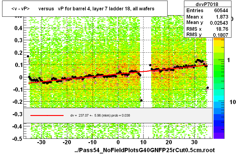 <v - vP>       versus   vP for barrel 4, layer 7 ladder 18, all wafers