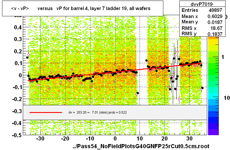 <v - vP>       versus   vP for barrel 4, layer 7 ladder 19, all wafers