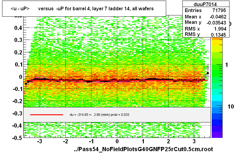 <u - uP>       versus  -uP for barrel 4, layer 7 ladder 14, all wafers