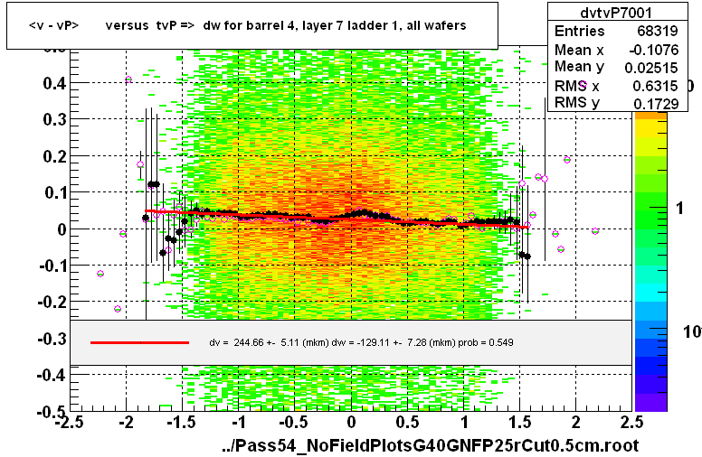 <v - vP>       versus  tvP =>  dw for barrel 4, layer 7 ladder 1, all wafers