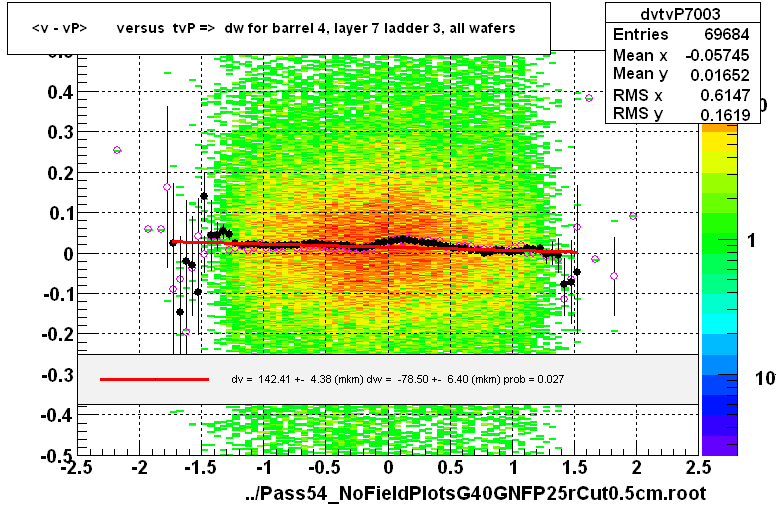 <v - vP>       versus  tvP =>  dw for barrel 4, layer 7 ladder 3, all wafers