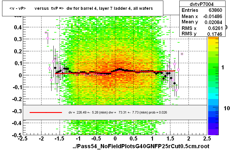 <v - vP>       versus  tvP =>  dw for barrel 4, layer 7 ladder 4, all wafers