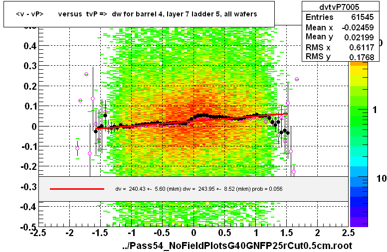 <v - vP>       versus  tvP =>  dw for barrel 4, layer 7 ladder 5, all wafers