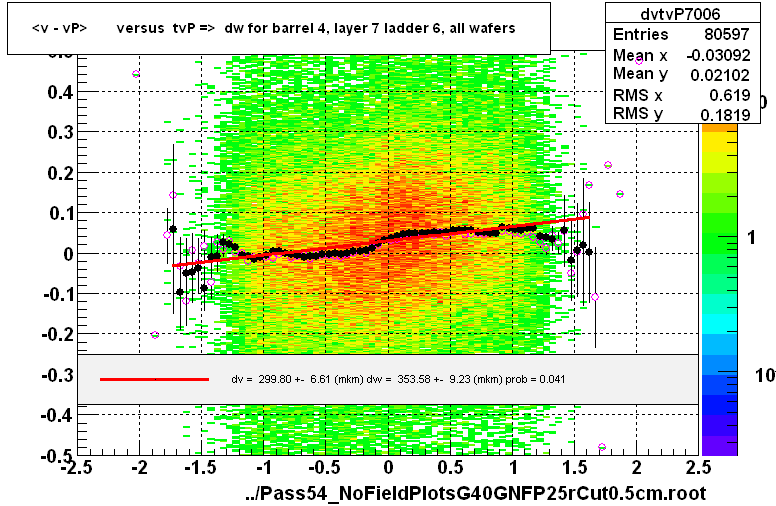 <v - vP>       versus  tvP =>  dw for barrel 4, layer 7 ladder 6, all wafers