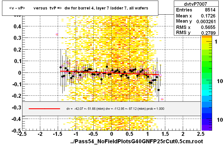 <v - vP>       versus  tvP =>  dw for barrel 4, layer 7 ladder 7, all wafers