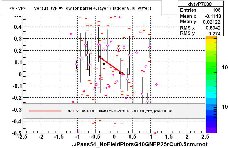 <v - vP>       versus  tvP =>  dw for barrel 4, layer 7 ladder 8, all wafers