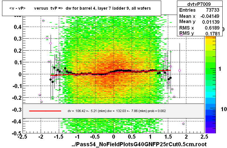 <v - vP>       versus  tvP =>  dw for barrel 4, layer 7 ladder 9, all wafers