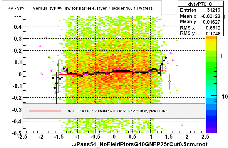 <v - vP>       versus  tvP =>  dw for barrel 4, layer 7 ladder 10, all wafers