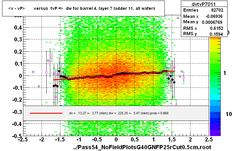 <v - vP>       versus  tvP =>  dw for barrel 4, layer 7 ladder 11, all wafers