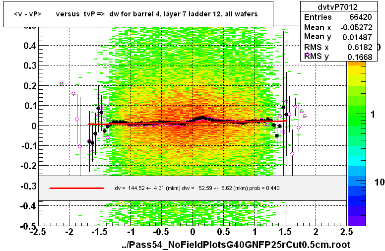 <v - vP>       versus  tvP =>  dw for barrel 4, layer 7 ladder 12, all wafers